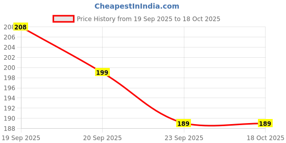 amazon.in Sounce Compatible with AirPods 2 & Airpods 1 Case, Protective Silicone Cover Compatible with AirPods Tank Price History Graph from 19 Sep 2025 to 18 Oct 2025