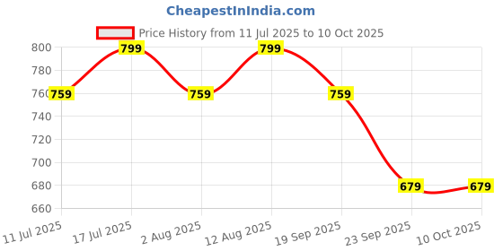 amazon.in Sounce Earpads Replacement for Jabra Evolve2 65 (Evolve 2 65MS 65UC MS UC)/Evolve2 40 (40UC 40MS USB)/Elite 45h On-Ear Wireless Headset, Ear Pads Cushions with Softer Protein Leather Price History Graph from 11 Jul 2025 to 9 Oct 2025