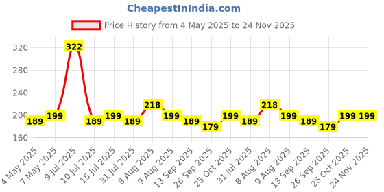 amazon.in Sounce Earphone Carrying Case with Carabiner Hook | Multi-Purpose Travel Organizer for Earphones, Pen Drives, Memory Cards & Cables | Shockproof & Compact Storage (Black) Price History Graph from 4 May 2025 to 23 Nov 2025