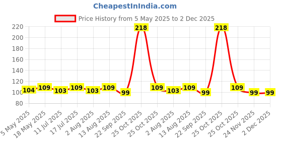 amazon.in Sounce Earphone Case Cover Compatible for Boat Airdopes 200 Plus, Soft Silicone Skin Case Cover Shock-Absorbing Protective Case with Keychain - Black Price History Graph from 5 May 2025 to 2 Dec 2025