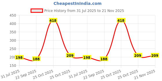 amazon.in Sounce Earphone Case Cover Compatible for Boult Audio Z40, Soft Silicone Skin Case Cover Shock-Absorbing Protective Case with Keychain [Front LED Visible] (Red) Price History Graph from 31 Jul 2025 to 21 Nov 2025