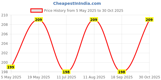 amazon.in Sounce Earphone Case Cover Compatible for JBL Wave Flex, Soft Silicone Skin Case Cover Shock-Absorbing Protective Case with Keychain [Front LED Visible] - Grey Price History Graph from 5 May 2025 to 30 Oct 2025