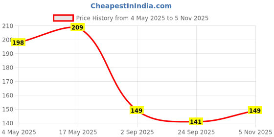 amazon.in Sounce Earphone Case Cover Compatible with OnePlus Nord Buds CE, Soft Silicone Skin Case Cover Shock-Absorbing Protective Case with Keychain [Front LED Visible] – (Grey) Price History Graph from 4 May 2025 to 5 Nov 2025