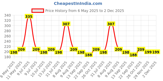 amazon.in Sounce Earphone Case Cover for Boat Airdopes 300 Premium TWS Soft Silicone Skin Case Cover Shock Absorbing Protective Case with Keychain [Front LED Visible] - Black Price History Graph from 6 May 2025 to 2 Dec 2025