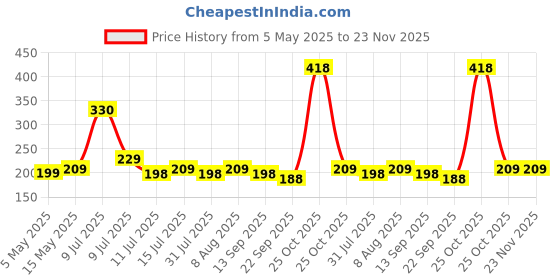 amazon.in Sounce Earphone Case Cover for Boat Airdopes 300 Premium TWS Soft Silicone Skin Case Cover Shock Absorbing Protective Case with Keychain [Front LED Visible] - Grey sounce Price History Graph from 5 May 2025 to 22 Nov 2025