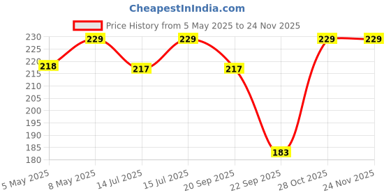 amazon.in Sounce External Hard Drive Case 2.5-Inch, Hard Drive Portable Storage Organizer Bag, External Hard Disk Cover, Portable Storage Shell for Gadget Hard Disk USB Cable Mobile Charger Earphone (Black) Price History Graph from 5 May 2025 to 23 Nov 2025