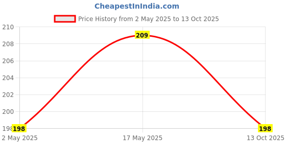 amazon.in Sounce Flexible Mobile Tabletop Stand, 360 Adjustable Mobile Phone Holder Lazy Stand, Foldable Bracket Clip Mount with Metal Built for Video, Home, Office Bedroom Compatible with Smartphones - White sounce Price History Graph from 2 May 2025 to 13 Oct 2025