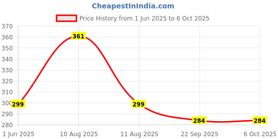 amazon.in Sounce FlexiCharge 400 4-in-1 Fast Charging Cable USB-A to Type-C & Lightning 60W/3A PD Rapid Charge 480Mbps Data Sync Universal Multi-Device Compatibility Swappable Heads Tangle-Free Carbon Black Price History Graph from 1 Jun 2025 to 5 Oct 2025