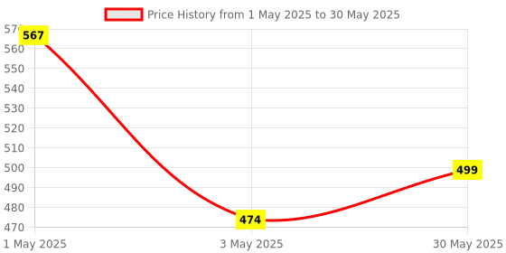 amazon.in Sounce for AirPods 4 Case, Compatible with AirPods 4th Generation Case (2024) | Drop Protection | Cleaner Kit & Heavy-Duty Carabiner | Military-Grade Shockproof | Secure Lock | Auto Pop-Up Lid Price History Graph from 1 May 2025 to 30 May 2025