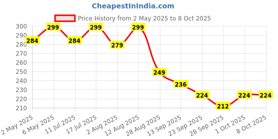 amazon.in Sounce Hard Drive Cable USB C Type C to Micro-B USB 3.0, 10Gbps Fast Charging Compatible WD Elements, My Passport Seagate Expansion, Toshiba, MacBook Pro Air Samsung M3, Galaxy S5, Maxtor, S5/Note 3 sounce Price History Graph from 2 May 2025 to 8 Oct 2025