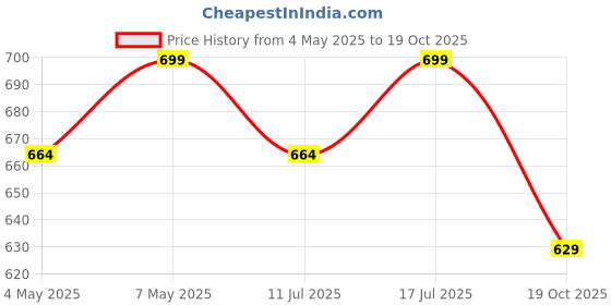 amazon.in Sounce Hard Shell Carrying Case for Marshall Headphones | Durable EVA Protection for Major V, Major IV, Major III, Major II & Wireless Bluetooth On-Ear Headphones Price History Graph from 4 May 2025 to 19 Oct 2025