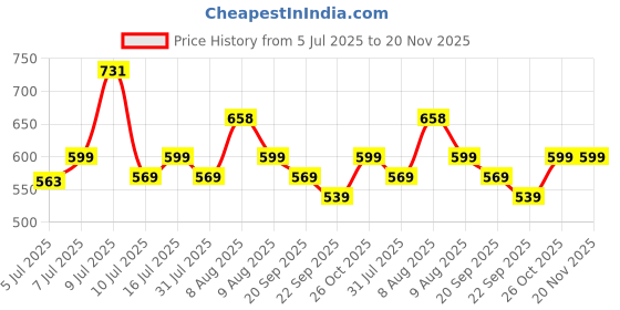 amazon.in Sounce Hard Shell Carrying Case for Sony WH-CH720N, WH-CH710N, WH-XB900N, WH-XB910N | Shockproof & Travel-Friendly Headphone Storage Bag with Soft Lining & Accessory Pocket Price History Graph from 5 Jul 2025 to 20 Nov 2025