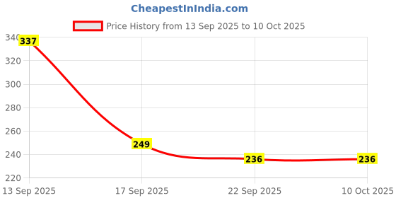 amazon.in Sounce Heavy Duty Metal Mobile Stand Holder Flexible Desk Clamp Phone Mount with Long Gooseneck, Anti-Slip Grip, Multi-Angle Rotation for Bed, Table, Office, Online Classes, and More – Universal Fit Price History Graph from 13 Sep 2025 to 9 Oct 2025