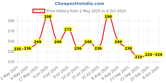 amazon.in Sounce Helmet Chin Strap Mount with Mobile Clip & Screw Compatible with All Smart Phones Go pro Hero 9/8/7/6,SJCAM, Yi, DJI Osmo Action & Other Action Cameras (Multipurpose Helmet Mount) sounce Price History Graph from 2 May 2025 to 8 Oct 2025