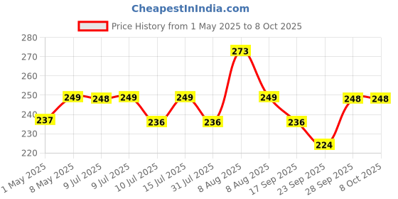 amazon.in Sounce High-Speed Updated Mini DisplayPort Thunderbolt to HDMI Adapter for Unibody MacBook Pro iMac MacBook Air Mac Mini Laptop (37.1 cm, White) sounce Price History Graph from 1 May 2025 to 8 Oct 2025