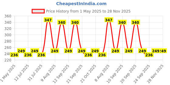 amazon.in Sounce Lazy Neck Phone Holder Neck Hanging Mobile Cell Phone Stand 360 Rotating Flexible Long Arms Stand Clip Holder Compatibl with 4-7 Inches Smatphones - Black Price History Graph from 1 May 2025 to 28 Nov 2025