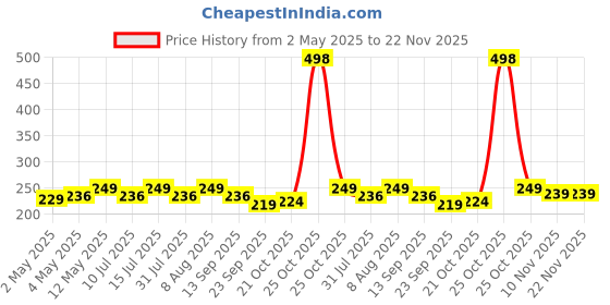 amazon.in Sounce LG TV Silicone Remote Cover Compatible with LG TV Remote LG AN-MR21GA (2021) LG MR22GA (2022) LG MR23GA (2023) Magic Remote Case with Loop (Black) sounce Price History Graph from 2 May 2025 to 22 Nov 2025
