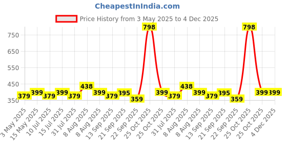 amazon.in Sounce Magnetic Phone Car Mount, Universal Twist-Lock Air Vent Magnetic Car Phone Mount Holder, Phone Holder for Car Compatible with Cell Phones with Swift-Snap sounce Price History Graph from 3 May 2025 to 3 Dec 2025