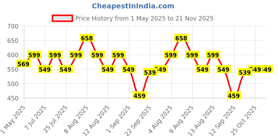 amazon.in Sounce Magnetic Watch USB Charger Cable Compatible with IOS Watch Charger, 5ft Fast Charging Cable for Watch Series Ultra 9 8 7 6 5 4 3 2 SE/2, Wireless Magnetic Charging Cord (3.3ft/1m)- White sounce Price History Graph from 1 May 2025 to 21 Nov 2025