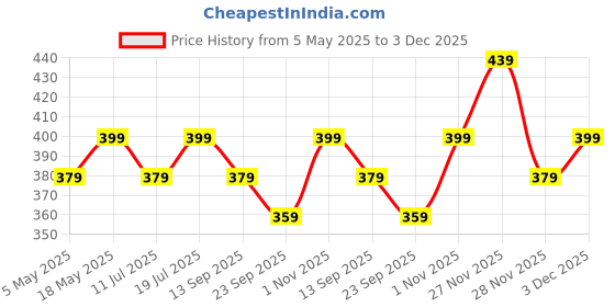 amazon.in Sounce Metal Stainless Steel Bands Compatible with Apple Watch Strap, Loop Magnetic Milanese Mesh Strap for iWatch Series 8 7 6 5 4 3 2 SE [Watch NOT Included] (42MM 44MM 45MM / 49MM Ultra, Black) Price History Graph from 5 May 2025 to 3 Dec 2025