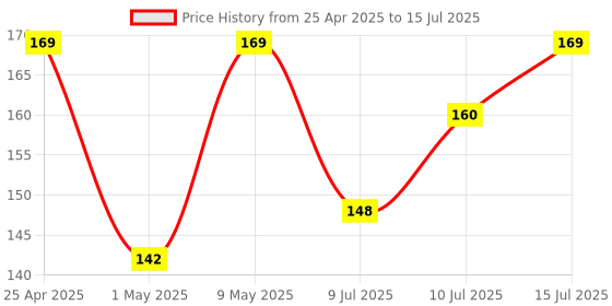 amazon.in Sounce Mouse Pad, Ergonomic Mouse Pad with Comfortable Gel Wrist Rest Support and Lycra Cloth, Non-Slip PU Base for Easy Typing Pain Relief, Durable and Washable, Classic (Black) sounce Price History Graph from 25 Apr 2025 to 15 Jul 2025