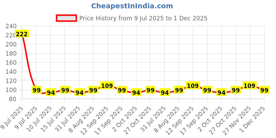 amazon.in Sounce Multi-Functional Portable Hard Shell Carrying Case for Earphones, Headsets, Pen Drives, SD Cards & Mobile Accessories – Compact Travel Storage Pouch with Shockproof Protection – Black Price History Graph from 9 Jul 2025 to 1 Dec 2025
