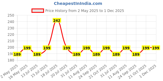 amazon.in Sounce Nothing Phone 2a Back Cover Case Camera Protection Bump Hard Case Back Cover Compatible with Nothing Phone 2a Plus 5G (TPU + Poly Carbonate, Crystal Clear) - Transparent Price History Graph from 2 May 2025 to 30 Nov 2025