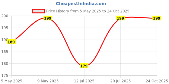 amazon.in Sounce Nylon Braided USB to Lightning-Fast Charging and Data Sync Cable Compatible with iPhone 14,13, 12,11, X, 8, 7, 6, 5, iPad Air, Pro, Mini 1.5 Meter (Grey) Price History Graph from 5 May 2025 to 24 Oct 2025