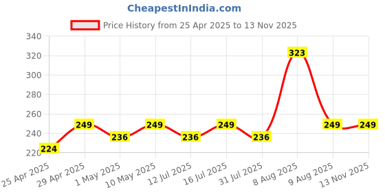 amazon.in sounce One Plus USB Type C to 3.5mm Audio Jack, car Audio Connector USB Type c, Headphone Converter Cable Stereo Jack Splitter Compatible for Oneplus 12/12R 11/11R 10pro/10T/10R 9 9t 7 7pro Nord (Red Jack) sounce Price History Graph from 25 Apr 2025 to 12 Nov 2025