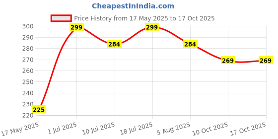 amazon.in Sounce Pack of 3 Belts/Straps Compatible for Fitbit Charge2 Bands Wristband Straps (3 Units) Large Price History Graph from 17 May 2025 to 15 Oct 2025