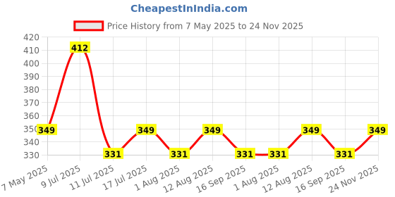 amazon.in Sounce Portable Electronic Accessories Organizer - Travel-Friendly Pouch for Vlogging Camera, USB Cables, Power Banks, Adapters, Hard Disks, and More Price History Graph from 7 May 2025 to 24 Nov 2025