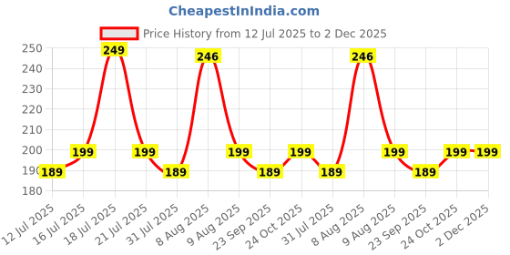 amazon.in Sounce Portable Silicone Case Cover for Realme TechLife Buds T110 with Carabiner Clip & Keychain, Full Protection Shockproof Case Cover, Scratch-Resistant, Non-Slip Grip, Anti Fall Anti Dust (Black) Price History Graph from 12 Jul 2025 to 2 Dec 2025