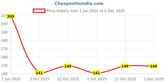 amazon.in Sounce Portable Silicone Case Scratch-Resistant, 360® Full Protection, Carabiner Clip Compatible with Keychain for Boat Airdopes Atom 81 Full Protection Shockproof Cover Anti Fall Anti Dust (Black) Price History Graph from 1 Jun 2025 to 1 Dec 2025