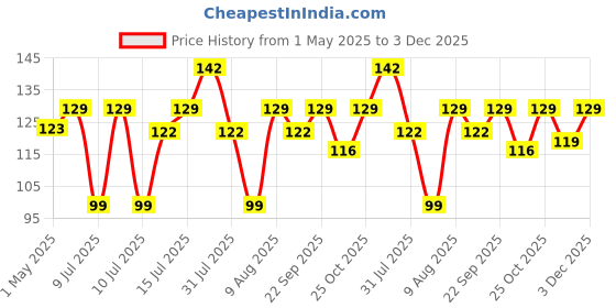 amazon.in Sounce Premium Silicone Adjustable Watch Band Waterproof, Durable, Comfortable, Sporty Strap Replacement Lightweight for Xiaomi Mi Band 5/ Mi Band 6 (Not Compatible For Mi Band 1/2/3/4)-(Black & Blue) Price History Graph from 1 May 2025 to 3 Dec 2025