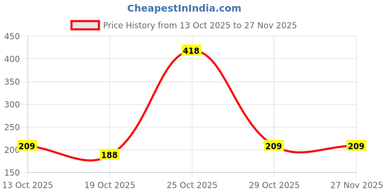 amazon.in Sounce Premium Silicone Case Cover Compatible with Boat Airdopes Joy – Soft Shockproof & Scratch Resistant Protective Skin, Anti-Slip Grip, Dustproof Lightweight with Front LED Visibility (Blue) Price History Graph from 13 Oct 2025 to 26 Nov 2025