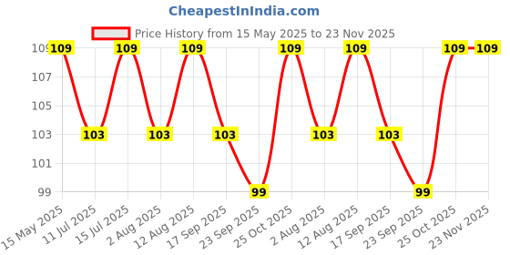 amazon.in Sounce Protective Case Cover Compatible Boat Xtend Overall Protective Case TPU HD Clear Ultra-Thin Cover with Unbreakable Screen Guard sounce Price History Graph from 15 May 2025 to 22 Nov 2025