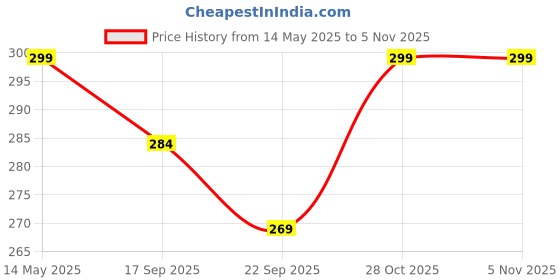 amazon.in Sounce Protective Laptop Bag Sleeve fits Upto 13.3" Wrinkle Free, Padded, Water Resistant Light Neoprene case Cover Pouch, Compatible for All Notebooks Such as Mac Book Pro (13.3 inch) sounce Price History Graph from 14 May 2025 to 3 Nov 2025