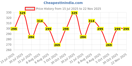 amazon.in Sounce Protective Travel Case for SanDisk Extreme Pro/Extreme Portable SSD, Compatible with 500GB to 2TB External Drives, Compact Storage Cover Bag (SSD Not Included), Black Price History Graph from 15 Jul 2025 to 22 Nov 2025