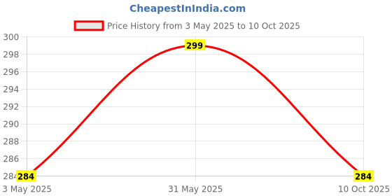 amazon.in Sounce Rugged AirPod Cover Case for AirPods 4th Generation (2024) with Active Noise Cancellation – Full Body Shockproof Protection + 3-in-1 Cleaning Kit Price History Graph from 3 May 2025 to 10 Oct 2025