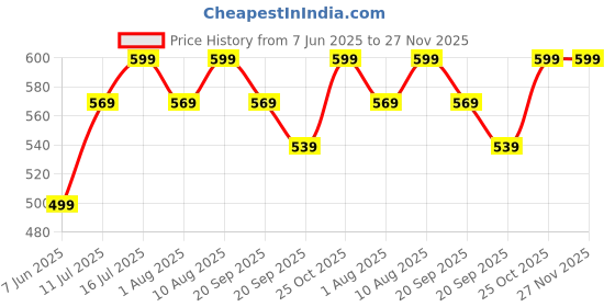 amazon.in Sounce Rugged Armor Bands Compatible with Apple Watch Band Strap for iWatch Series 8 7 6 5 4 3 2 SE [Watch NOT Included] (42MM 44MM 45MM / 49MM Ultra, Black) Price History Graph from 7 Jun 2025 to 26 Nov 2025