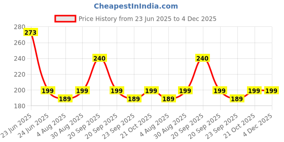 amazon.in Sounce Samsung Galaxy S25 Ultra Case, Compatible with MagSafe, Magnetic Case for Samsung Galaxy S25 Ultra, Military-Grade Protection, TPU, Classic Hybrid Case (HaloLock), Clear Price History Graph from 23 Jun 2025 to 4 Dec 2025