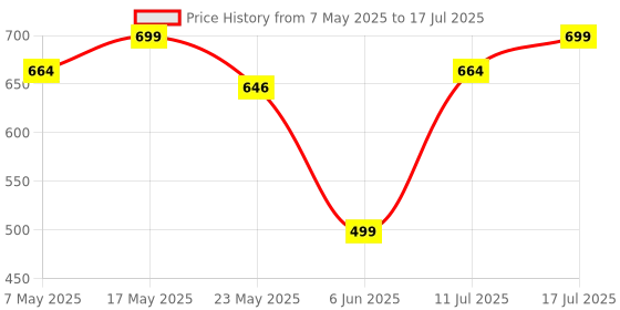 amazon.in Sounce Selfie Stick with Tripod Stand, Aluminum 360 Degree Rotatable Bluetooth Selfie Stick 45 inches Tripod for Vlogging, Live Stream, and Video Compatible with Mobile, iPhone, GoPro, Camera - Black Price History Graph from 7 May 2025 to 17 Jul 2025