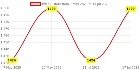 amazon.in Sounce Selfie Stick with Tripod Stand with 360 Degree Rotation & Detachable Wireless Remote, 71 inches/180cm Selfie Stick for Vlogging, Tripod for YouTube video, Selfie Stick compatible all Smartphone Price History Graph from 7 May 2025 to 17 Jul 2025