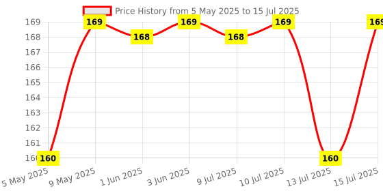 amazon.in Sounce Shutter Remote Control with Bluetooth Wireless Technology - Create Amazing Photos and Videos Hands-Free - Works with Most Smartphones and Tablets (iOS and Android) (Black) sounce Price History Graph from 5 May 2025 to 15 Jul 2025
