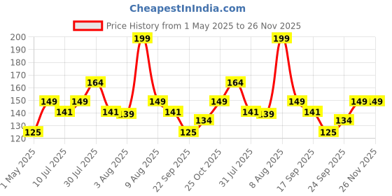 amazon.in Sounce Silicone 19mm Replacement Band Strap with Metal Buckle Compatible with Fire-Boltt, boAt, Noise, Amazfit Price History Graph from 1 May 2025 to 25 Nov 2025