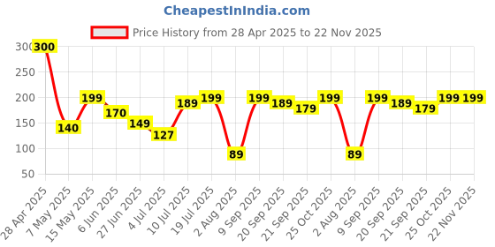 amazon.in Sounce Silicone 20mm Replacement Band Strap/Belt With Metal Buckle Compatible with Boat, Fire Boltt, Noise, Dizo, Beatxp, Fast-Track, Ptron, Amazfit & All 20mm Smartwatches [Active Set] Price History Graph from 28 Apr 2025 to 22 Nov 2025