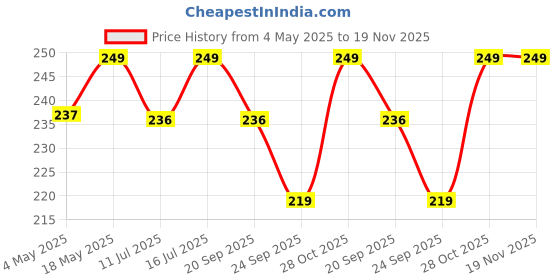 amazon.in Sounce Silicone 20mm Watch Strap with Metal Buckle Compatible with Boat Xtend, Boat Xtend Pro, Noise Colorfit Pulse 2 Max, Grand, Ultra, Go Buzz, Fireboltt Phoenix, Rage, Boat Flash & All Watches. Price History Graph from 4 May 2025 to 19 Nov 2025
