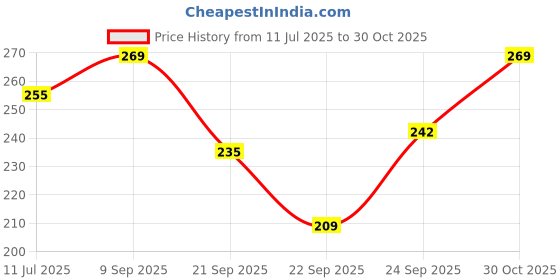 amazon.in Sounce Silicone 22mm Replacement Band Strap with Folding Magnetic Lock Compatible with Boat, Fire Boltt, Noise, Dizo, Beatxp, Fast-Track, Ptron, Amazfit & Other 22mm Watches - Black Price History Graph from 11 Jul 2025 to 30 Oct 2025