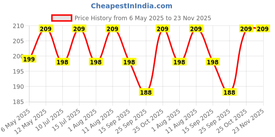 amazon.in Sounce Silicone Case Cover for Noise Buds N1, Portable Non-Slip Grip & Scratch-Resistant Protector with Carabiner Clip Full Protection Water Resistant, Shockproof Cover - Blue sounce Price History Graph from 6 May 2025 to 22 Nov 2025