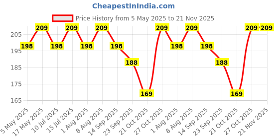amazon.in Sounce Silicone Case Cover for Noise Buds N1, Portable Non-Slip Grip & Scratch-Resistant Protector with Carabiner Clip Full Protection Water Resistant, Shockproof Cover - Grey Price History Graph from 5 May 2025 to 20 Nov 2025